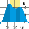Neptune Beach tide chart for Sunday, January 8, 2023
