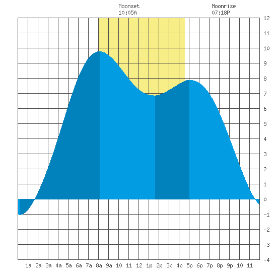 Neptune Beach tide chart for Monday, January 9, 2023