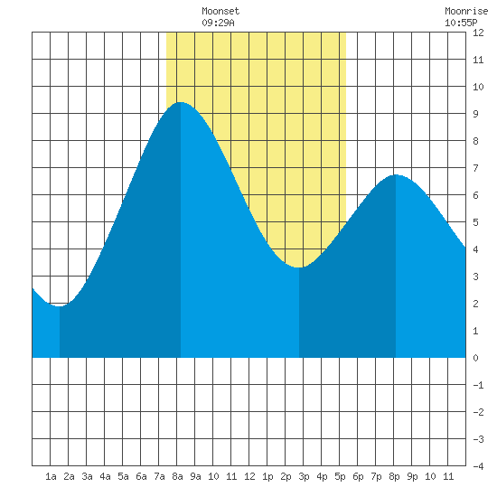 Neptune Beach tide chart for Friday, February 10, 2023