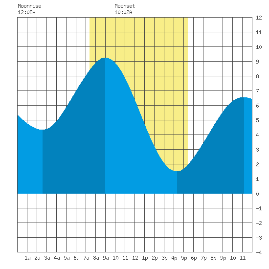 Neptune Beach tide chart for Sunday, February 12, 2023