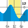 Neptune Beach tide chart for Sunday, February 12, 2023