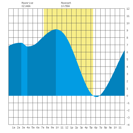 Neptune Beach tide chart for Tuesday, February 14, 2023