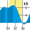 Neptune Beach tide chart for Wednesday, February 15, 2023