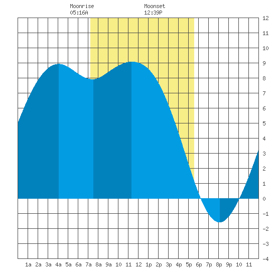 Neptune Beach tide chart for Thursday, February 16, 2023