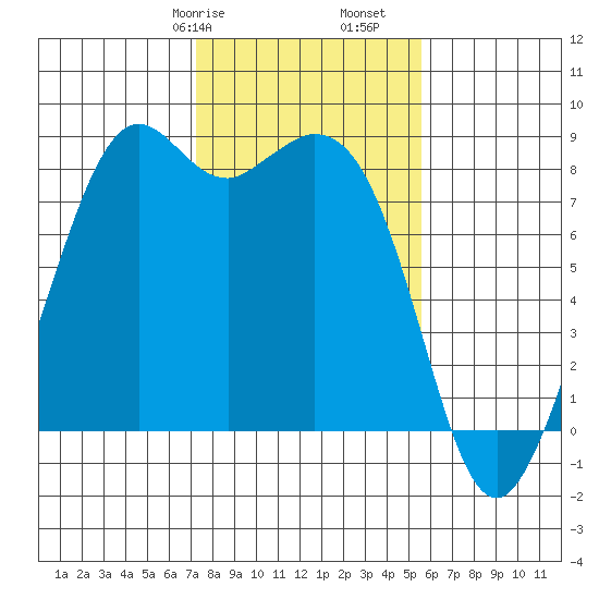Neptune Beach tide chart for Friday, February 17, 2023