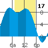 Neptune Beach tide chart for Friday, February 17, 2023