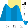 Neptune Beach tide chart for Saturday, February 18, 2023