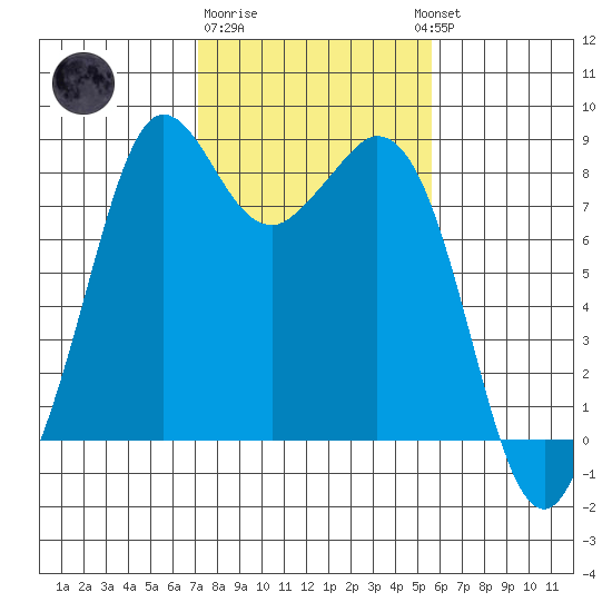 Neptune Beach tide chart for Sunday, February 19, 2023