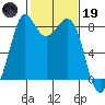 Neptune Beach tide chart for Sunday, February 19, 2023