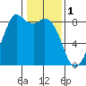 Neptune Beach tide chart for Wednesday, February 1, 2023