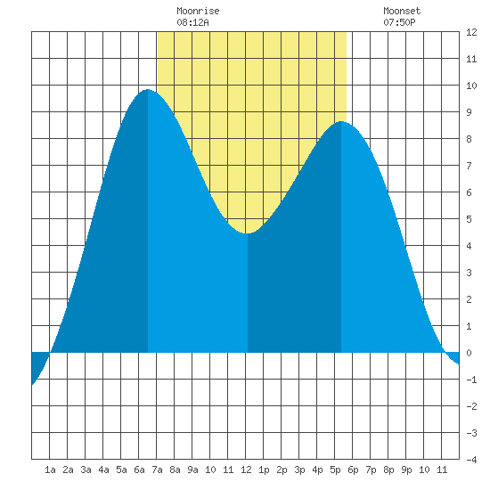 Neptune Beach tide chart for Tuesday, February 21, 2023