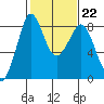 Neptune Beach tide chart for Wednesday, February 22, 2023