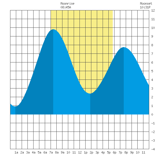 Neptune Beach tide chart for Thursday, February 23, 2023