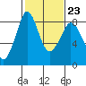 Neptune Beach tide chart for Thursday, February 23, 2023