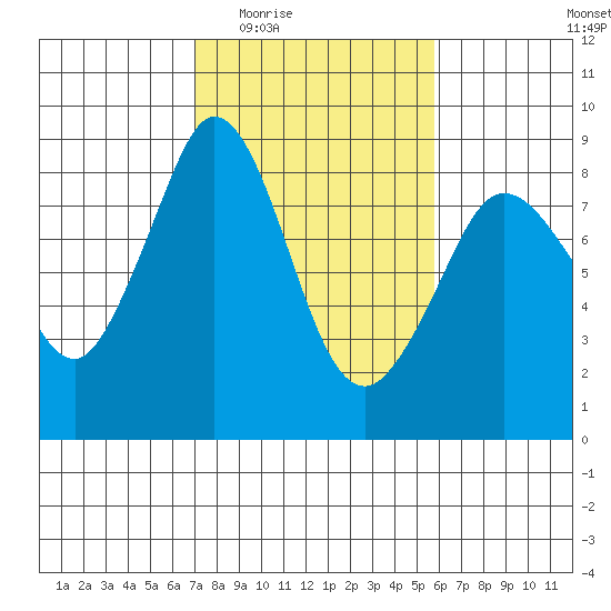 Neptune Beach tide chart for Friday, February 24, 2023