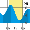Neptune Beach tide chart for Saturday, February 25, 2023