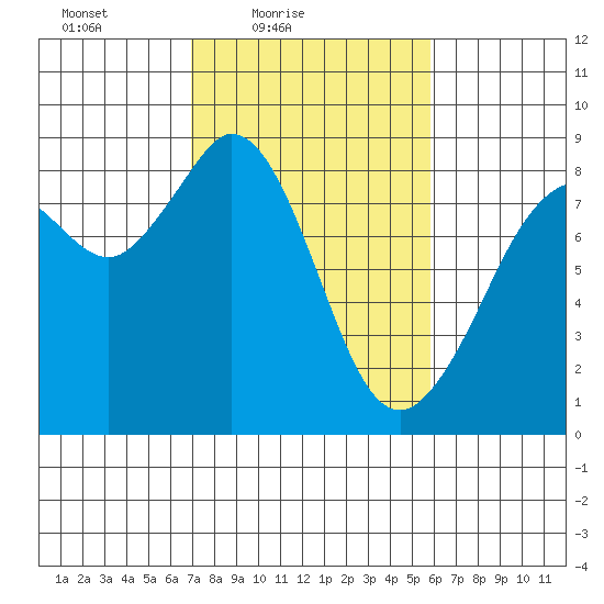 Neptune Beach tide chart for Sunday, February 26, 2023
