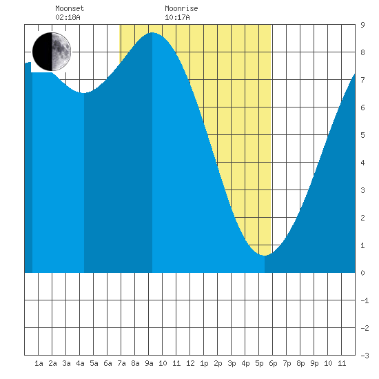 Neptune Beach tide chart for Monday, February 27, 2023