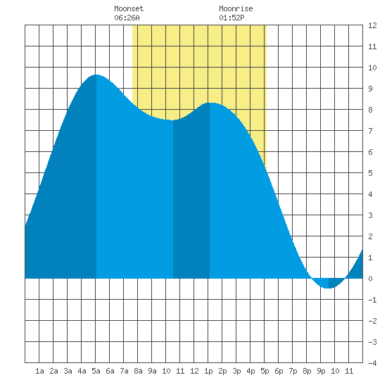 Neptune Beach tide chart for Thursday, February 2, 2023