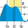 Neptune Beach tide chart for Thursday, February 2, 2023