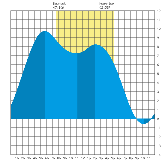 Neptune Beach tide chart for Friday, February 3, 2023
