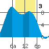 Neptune Beach tide chart for Friday, February 3, 2023
