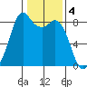 Neptune Beach tide chart for Saturday, February 4, 2023