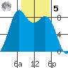 Neptune Beach tide chart for Sunday, February 5, 2023