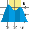 Neptune Beach tide chart for Monday, February 6, 2023