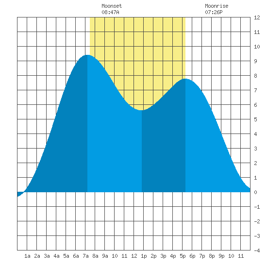 Neptune Beach tide chart for Tuesday, February 7, 2023