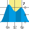 Neptune Beach tide chart for Tuesday, February 7, 2023