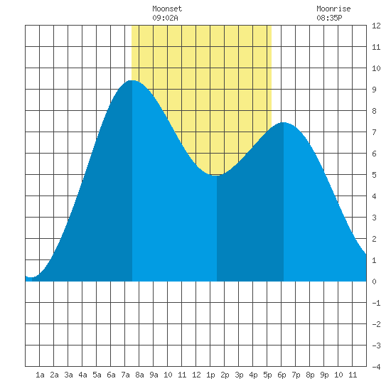 Neptune Beach tide chart for Wednesday, February 8, 2023