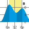 Neptune Beach tide chart for Wednesday, February 8, 2023