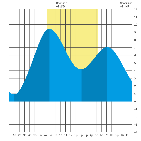 Neptune Beach tide chart for Thursday, February 9, 2023