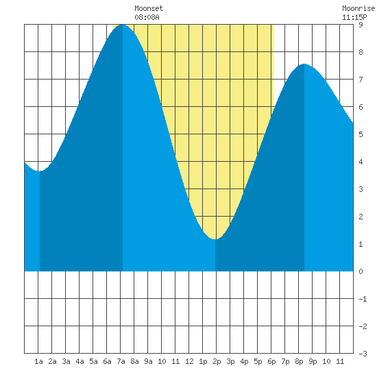 Neptune Beach tide chart for Saturday, March 11, 2023
