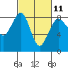 Neptune Beach tide chart for Saturday, March 11, 2023