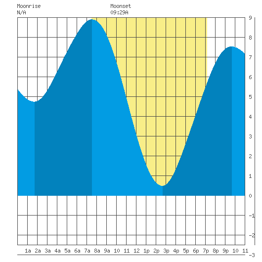 Neptune Beach tide chart for Sunday, March 12, 2023