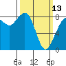 Neptune Beach tide chart for Monday, March 13, 2023