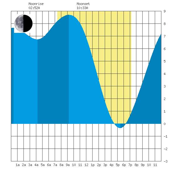 Neptune Beach tide chart for Tuesday, March 14, 2023