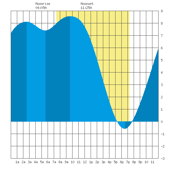 Neptune Beach tide chart for Wednesday, March 15, 2023