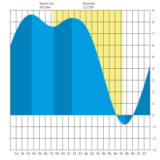 Neptune Beach tide chart for Thursday, March 16, 2023