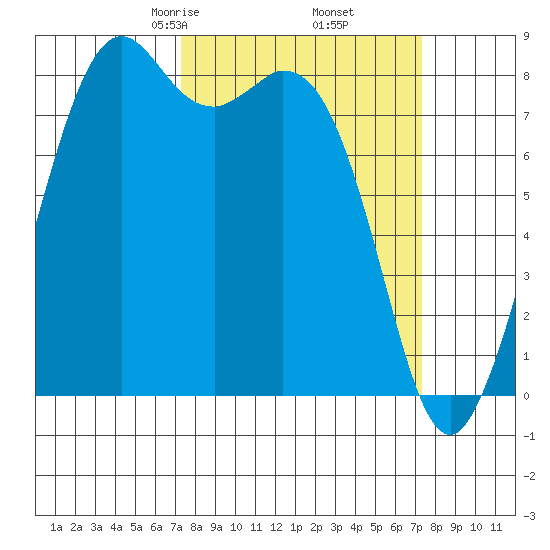 Neptune Beach tide chart for Friday, March 17, 2023