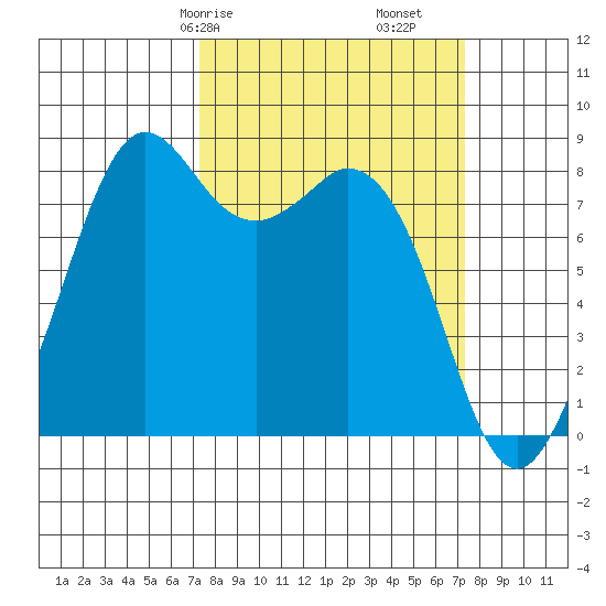 Neptune Beach tide chart for Saturday, March 18, 2023