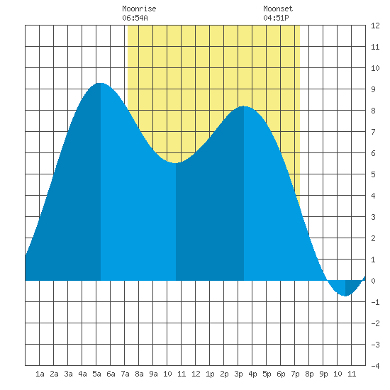 Neptune Beach tide chart for Sunday, March 19, 2023