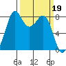 Neptune Beach tide chart for Sunday, March 19, 2023