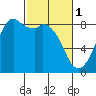 Neptune Beach tide chart for Wednesday, March 1, 2023