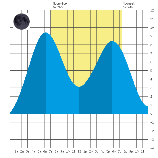 Neptune Beach tide chart for Tuesday, March 21, 2023
