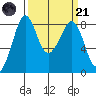 Neptune Beach tide chart for Tuesday, March 21, 2023