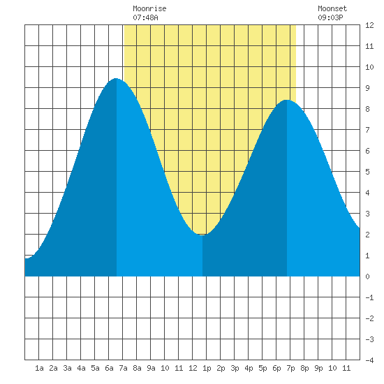 Neptune Beach tide chart for Wednesday, March 22, 2023