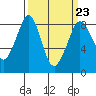 Neptune Beach tide chart for Thursday, March 23, 2023